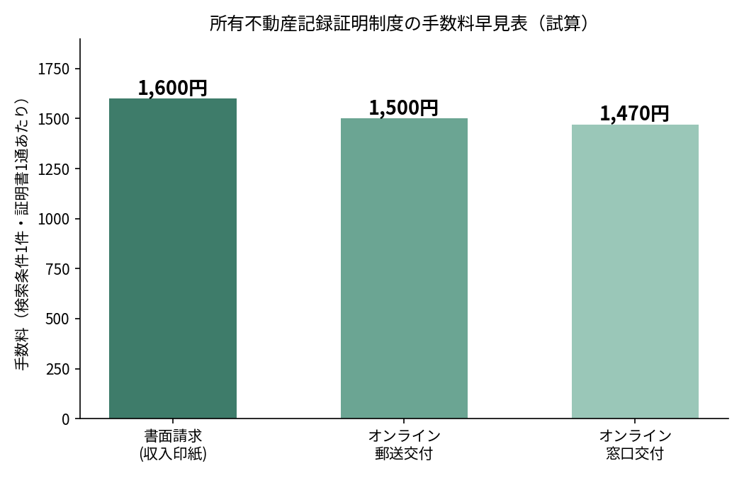所有不動産記録証明制度の手数料早見表(書面請求1,600円・オンライン郵送交付1,500円・オンライン窓口交付1,470円)